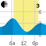 Steinhatchee tide chart for Saturday, September 3, 2022