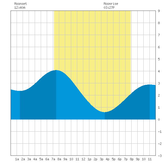 Steinhatchee tide chart for Sunday, September 4, 2022