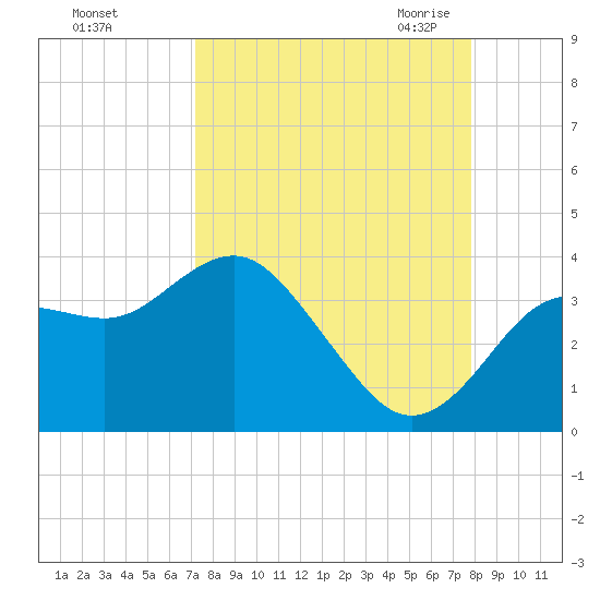 Steinhatchee tide chart for Monday, September 5, 2022