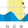Steinhatchee tide chart for Monday, September 5, 2022
