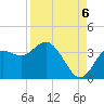 Steinhatchee tide chart for Tuesday, September 6, 2022