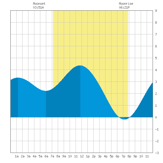 Steinhatchee tide chart for Wednesday, September 7, 2022