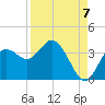 Steinhatchee tide chart for Wednesday, September 7, 2022
