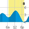 Steinhatchee tide chart for Thursday, September 8, 2022