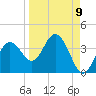 Steinhatchee tide chart for Friday, September 9, 2022