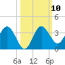 Steinhatchee tide chart for Monday, October 10, 2022