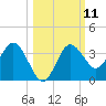 Steinhatchee tide chart for Tuesday, October 11, 2022