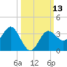 Steinhatchee tide chart for Thursday, October 13, 2022
