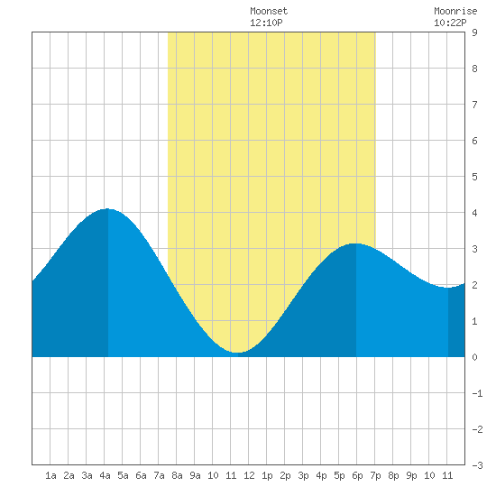 Steinhatchee tide chart for Friday, October 14, 2022