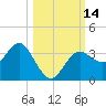 Steinhatchee tide chart for Friday, October 14, 2022