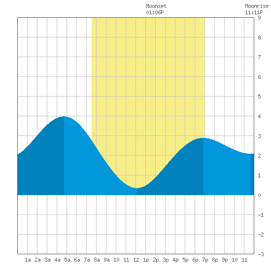 Steinhatchee tide chart for Saturday, October 15, 2022