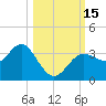 Steinhatchee tide chart for Saturday, October 15, 2022