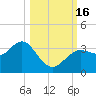 Steinhatchee tide chart for Sunday, October 16, 2022