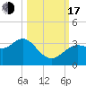 Steinhatchee tide chart for Monday, October 17, 2022