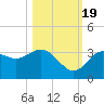 Steinhatchee tide chart for Wednesday, October 19, 2022