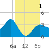 Steinhatchee tide chart for Saturday, October 1, 2022