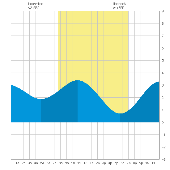 Steinhatchee tide chart for Thursday, October 20, 2022