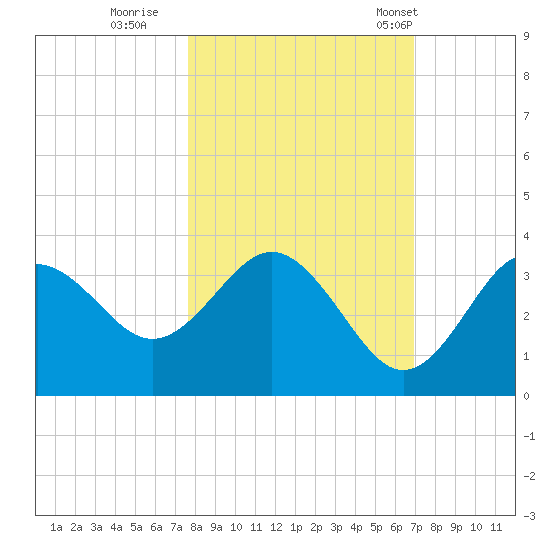 Steinhatchee tide chart for Friday, October 21, 2022