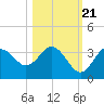 Steinhatchee tide chart for Friday, October 21, 2022