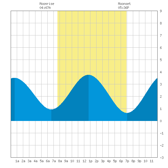 Steinhatchee tide chart for Saturday, October 22, 2022