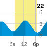 Steinhatchee tide chart for Saturday, October 22, 2022