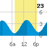 Steinhatchee tide chart for Sunday, October 23, 2022