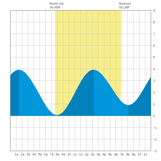 Steinhatchee tide chart for Monday, October 24, 2022