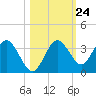 Steinhatchee tide chart for Monday, October 24, 2022