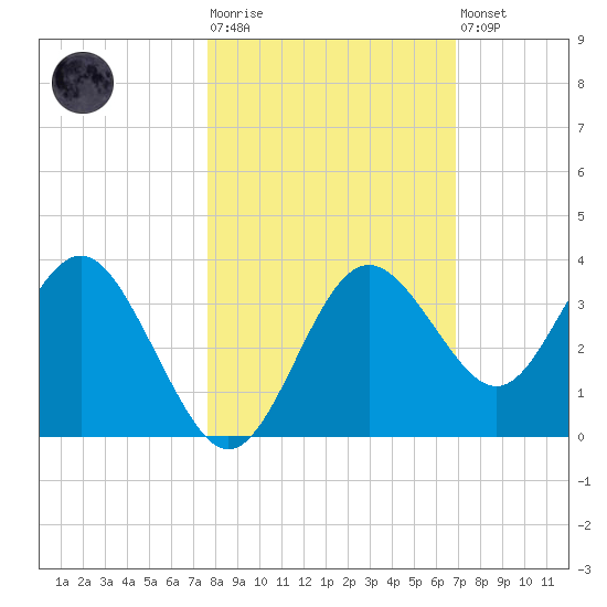 Steinhatchee tide chart for Tuesday, October 25, 2022
