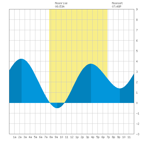 Steinhatchee tide chart for Wednesday, October 26, 2022