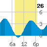 Steinhatchee tide chart for Wednesday, October 26, 2022
