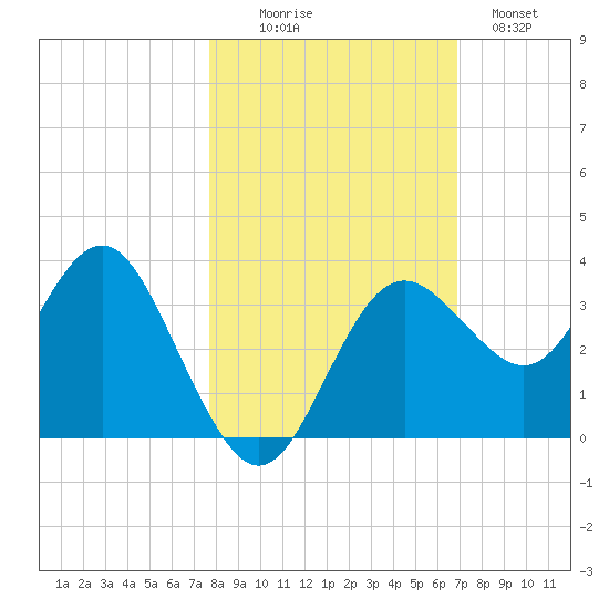 Steinhatchee tide chart for Thursday, October 27, 2022