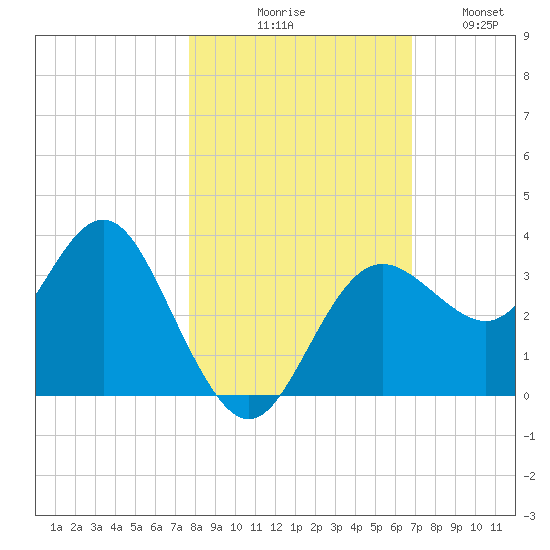 Steinhatchee tide chart for Friday, October 28, 2022