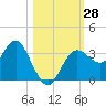 Steinhatchee tide chart for Friday, October 28, 2022