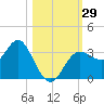 Steinhatchee tide chart for Saturday, October 29, 2022