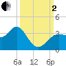 Steinhatchee tide chart for Sunday, October 2, 2022