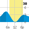 Steinhatchee tide chart for Sunday, October 30, 2022