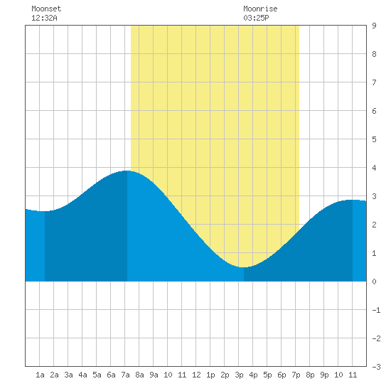 Steinhatchee tide chart for Monday, October 3, 2022