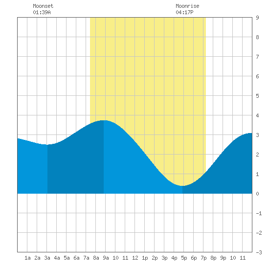 Steinhatchee tide chart for Tuesday, October 4, 2022