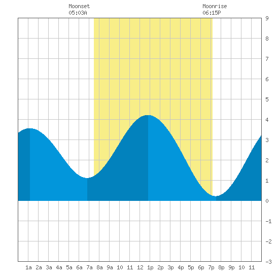 Steinhatchee tide chart for Friday, October 7, 2022