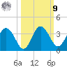 Steinhatchee tide chart for Sunday, October 9, 2022