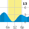 Steinhatchee tide chart for Sunday, November 13, 2022