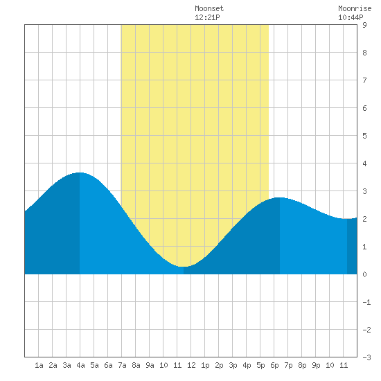 Steinhatchee tide chart for Monday, November 14, 2022