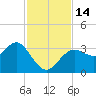 Steinhatchee tide chart for Monday, November 14, 2022