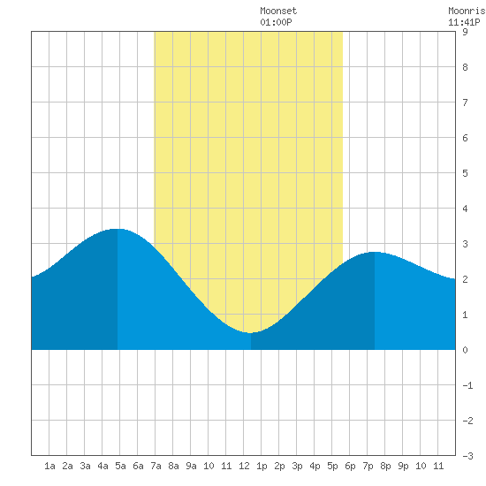 Steinhatchee tide chart for Tuesday, November 15, 2022