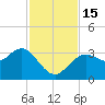 Steinhatchee tide chart for Tuesday, November 15, 2022