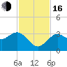 Steinhatchee tide chart for Wednesday, November 16, 2022