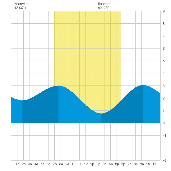 Steinhatchee tide chart for Thursday, November 17, 2022