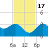 Steinhatchee tide chart for Thursday, November 17, 2022