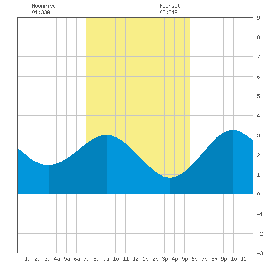 Steinhatchee tide chart for Friday, November 18, 2022